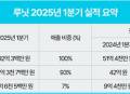 루닛, 1Q 매출 192억 전년比 273.6%↑ “분기 최대 실적” 