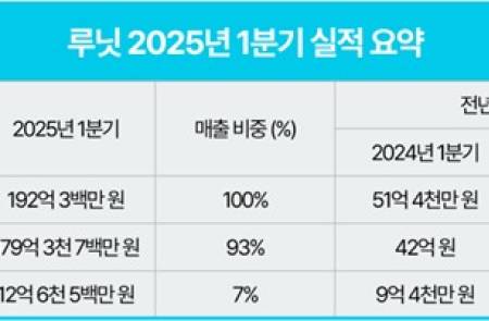 루닛, 1Q 매출 192억 전년比 273.6%↑ “분기 최대 실적” 