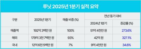 루닛, 1Q 매출 192억 전년比 273.6%↑ “분기 최대 실적” 