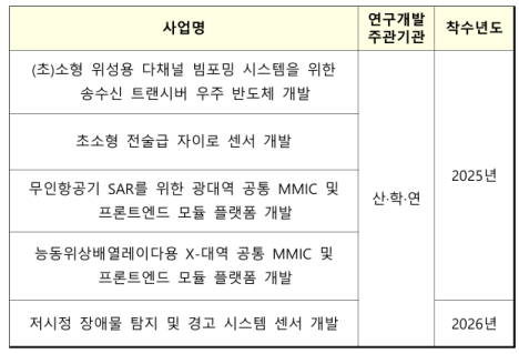 방사청, '국방반도체' 과제 최초 추진… 5가지 기술 확보할 계획