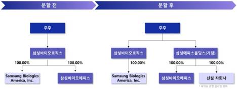 삼성바이오로직스, 인적분할 ‘삼성에피스홀딩스’ 설립..CDMO∙시밀러 사업 분할