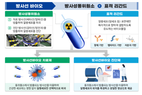 과기부 “암치료 필수 ‘방사성동위원소’ 안정적 생산∙공급”..셀비온 등 4곳과 MOU