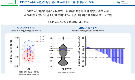 디앤디파마텍, 6월 모멘텀 집중..MASH 임상 결과∙파트너사 학회 발표 주목