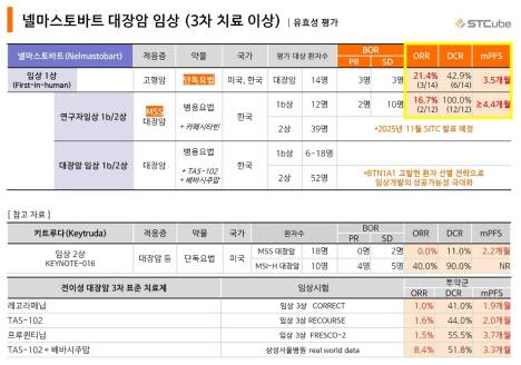 에스티큐브, ‘넬마스토바트 병용’ 전이성 대장암 1b/2상 “첫 환자 투약”