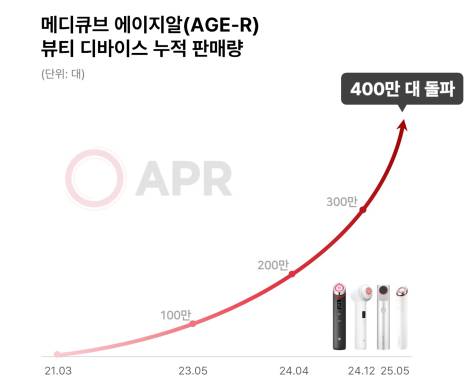 에이피알, ‘에이지알’ 뷰티 디바이스 글로벌 판매 400만대 돌파… 해외서 절반 이상 판매