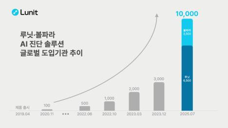 루닛, ‘AI 진단솔루션’ 도입 의료기관 “글로벌 1만곳 돌파”