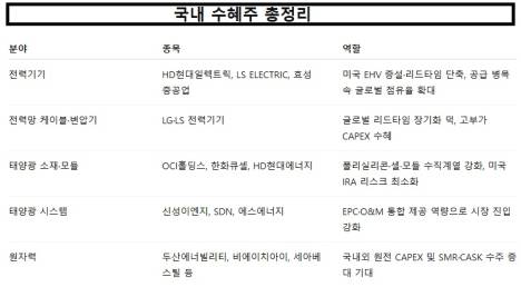  트럼프 2기와 이재명 정부의 에너지 정책 돋보기, K-전력기기와 신재생에너지의 기회