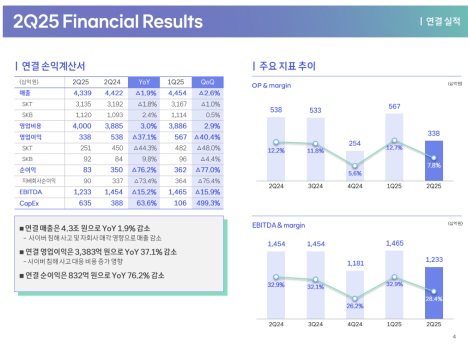  SK텔레콤 : 해킹 사고 여파와 가입자 회복 과제, AI 인프라 확장 지속