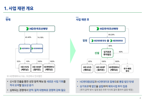  HD현대중공업 : HD현대중공업-미포 합병, 글로벌 경쟁력 강화를 위한 사업 재편  