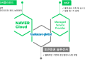 뱅크웨어글로벌, 네이버클라우드와 STO 블록체인 플랫폼 구축 착수