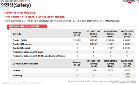 일동제약, 릴리 제쳤다...경구용 비만신약 임상 1상 고용량서 체중 평균 9.9%·최대 13.8% 감량