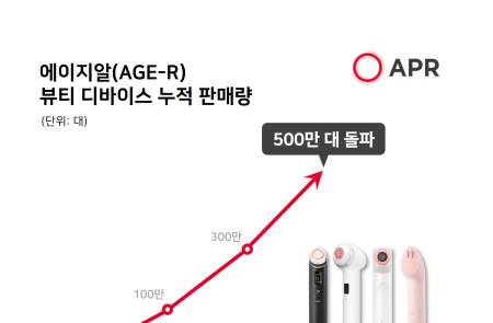 에이피알 뷰티 디바이스 '에이지알', 글로벌 누적 판매 500만대 돌파