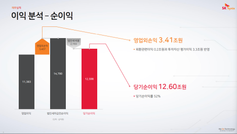  SK하이닉스 : AI 수요 폭증으로 사상 최대 실적… HBM·DDR5·SSD 전 제품 수요 확대