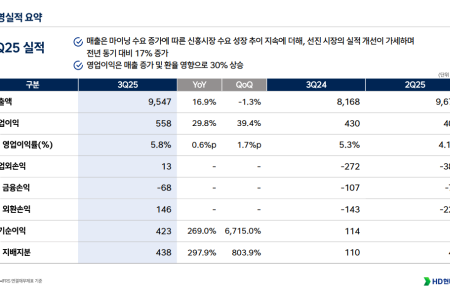 HD현대건설기계 : 신흥국 마이닝·유럽 회복이 이끈 견조한 성장… 북미 정상화와 믹스 개선으로 수익성 안정