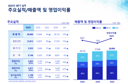 [스코프노트] 삼성전기 : AI 서버용 고용량 MLCC와 대면적 FCBGA 성장 본격화… 전장 부품도 견조