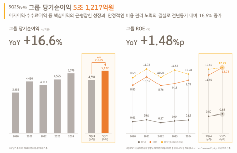 KB금융: 실적·자본 모두 안정… 배당·자사주 중심 주주환원 강화