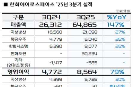 한화에어로스페이스, 3분기 영업이익 8564억.. 전년 대비 79% 증가