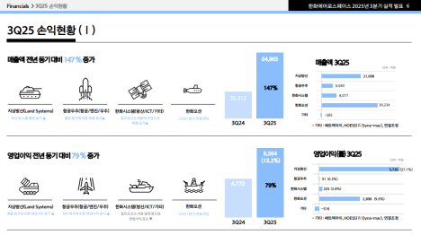  한화에어로스페이스 : 수주 잔고 31조 원, 루마니아·호주 등 해외 프로젝트로 중장기 성장 지속