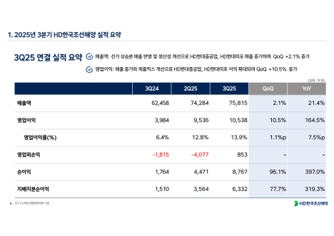  HD한국조선해양 : 3분기 전 부문 실적 개선, 생산성·고선가 선박이 수익성 견인
