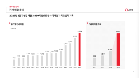  에이피알 : 3분기 최대 실적 달성, 4분기 컨센 상회 가능…내년 얼타뷰티·EBD·유럽 확장 모멘텀