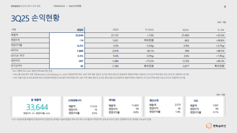  한화솔루션 : 신재생 부문 부진으로 3Q 적자 전환, 미국 통관 지연·셀 양산 연기로 단기 부담 지속