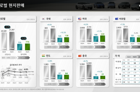 [스코프노트] 기아 : 3분기 관세로 이익 감소, 하이브리드·EV 판매 확대 지속