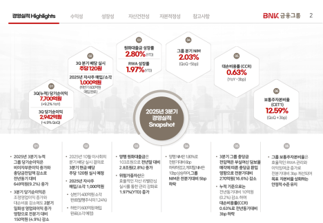  BNK금융지주 : 순이익 견조·건전성 회복세 지속, 금리 하락 국면 속 수익성 방어가 관건