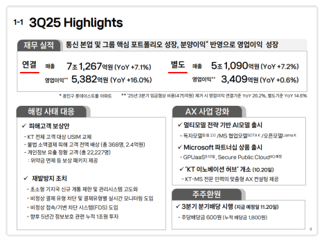  KT : 3분기 안정적 성장세…4분기 보상 비용·CEO 교체 앞두고 구조 전환 지속