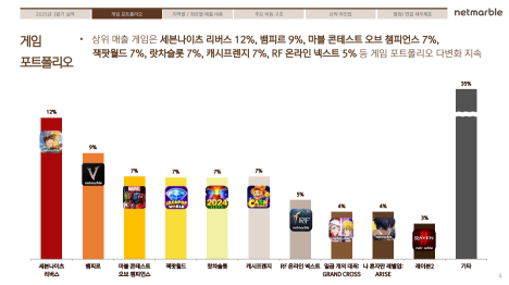   넷마블 : 3분기 실적 견조, 4분기 기존작 확장 중심 성장 지속