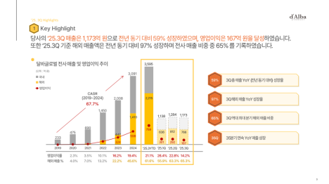  달바글로벌 : 3분기 마케팅 선집행 영향으로 수익성 조정, 글로벌 오프라인 확대로 성장세 유지