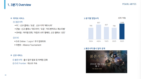  펄어비스 :  검은사막 호조로 3분기 흑자전환, 붉은사막 2026년 3월 출시 확정