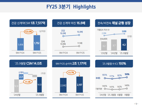  삼성생명 : 보유 CSM 14조 원으로 기초 체력 강화, 별도 배당으로 중기 주주환원 상향 가능성